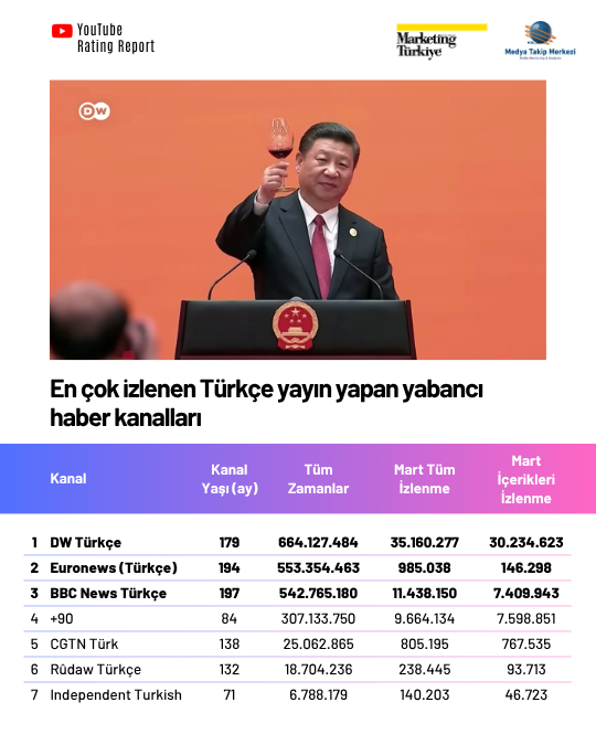 YouTube Rating Report: En çok izlenen Türkçe yayın yapan yabancı haber kanalları