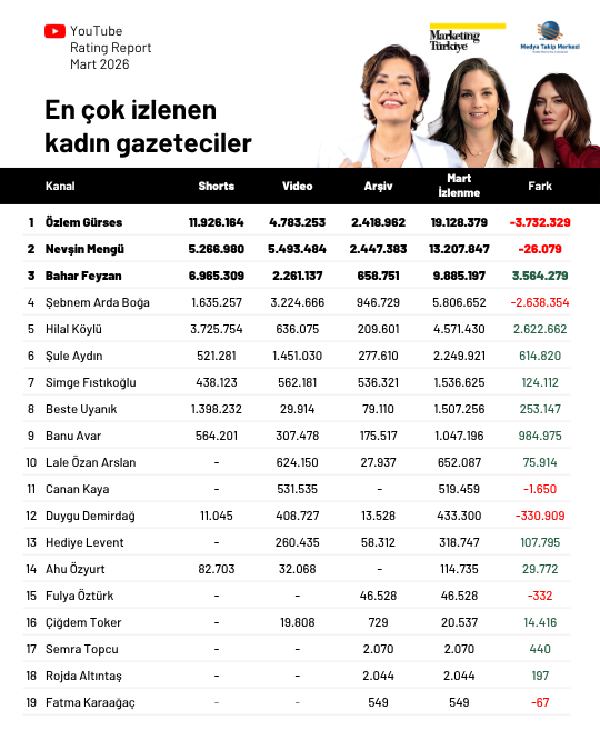 Mart ayının en çok izlenen gazetecileri