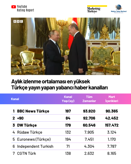 YouTube Rating Report: En çok izlenen Türkçe yayın yapan yabancı haber kanalları