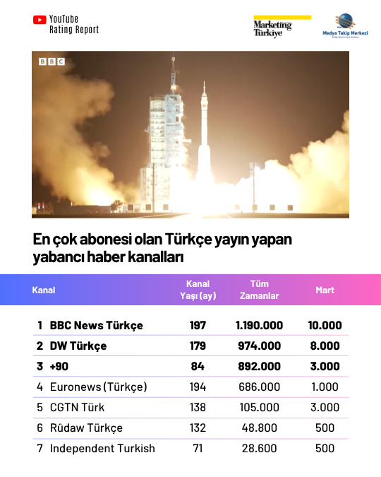 YouTube Rating Report: En çok izlenen Türkçe yayın yapan yabancı haber kanalları