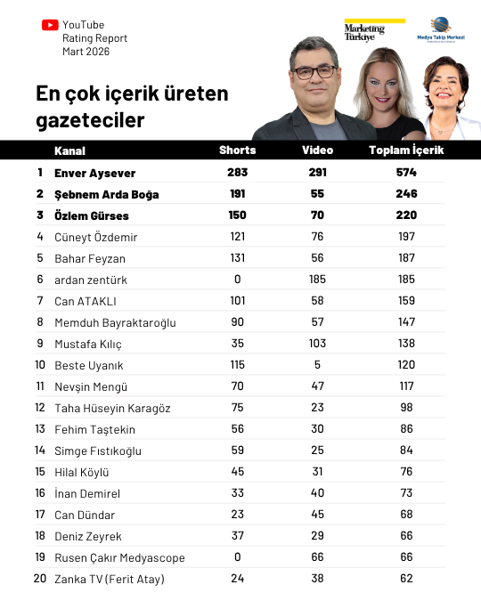 Mart ayının en çok izlenen gazetecileri