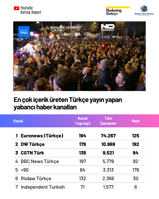 YouTube Rating Report: En çok izlenen Türkçe yayın yapan yabancı haber kanalları