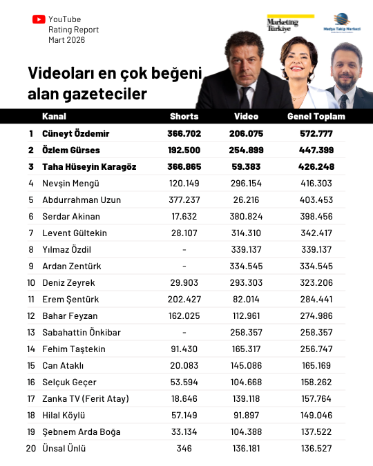 Mart ayının en çok izlenen gazetecileri