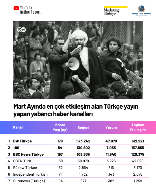 YouTube Rating Report: En çok izlenen Türkçe yayın yapan yabancı haber kanalları