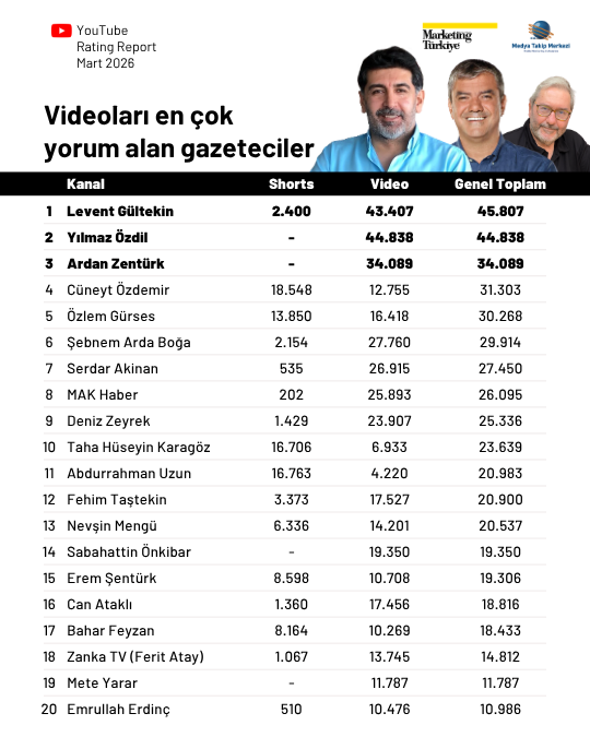 Mart ayının en çok izlenen gazetecileri