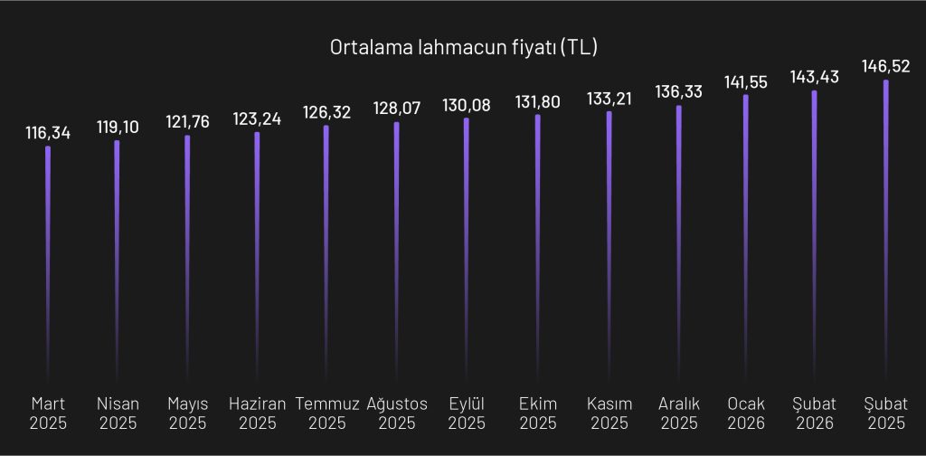 Lahmacun Endeksi açıklandı: En ucuz lahmacun hangi şehirde? Lahmacun Endeksi açıklandı: En ucuz lahmacun hangi şehirde?