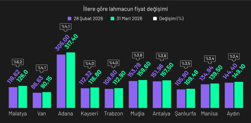 Lahmacun Endeksi açıklandı: En ucuz lahmacun hangi şehirde? Lahmacun Endeksi açıklandı: En ucuz lahmacun hangi şehirde?