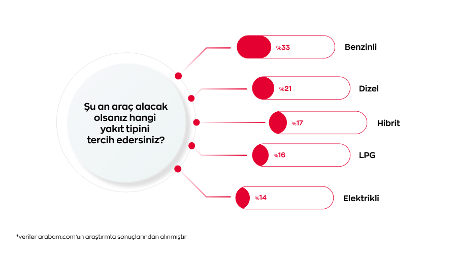 Zamlara rağmen otomobilde ilk tercih değişmiyor