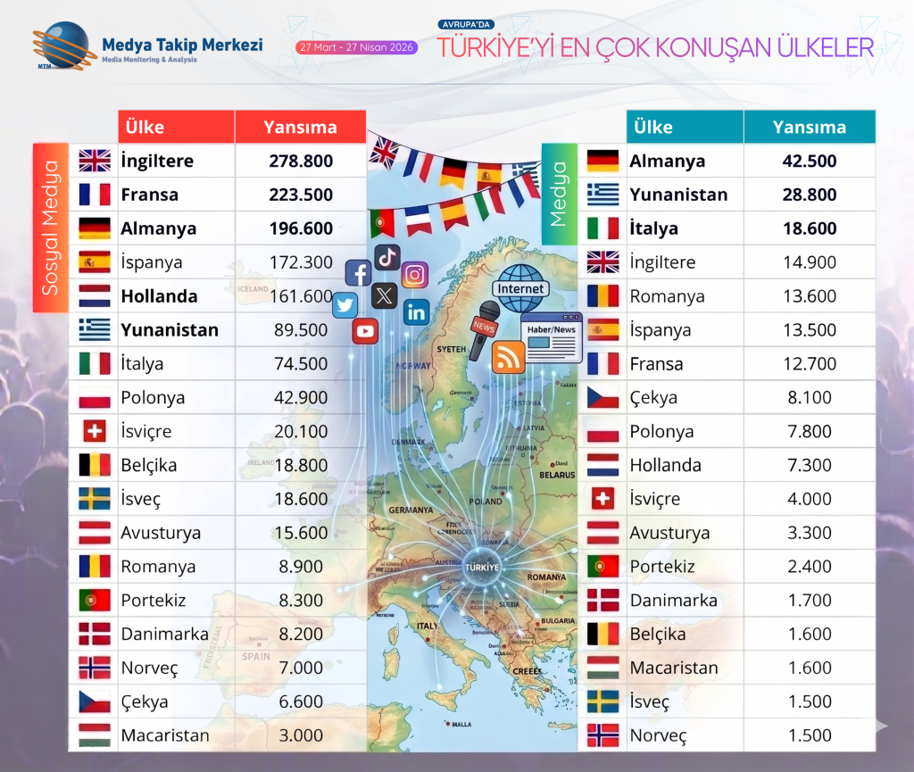Türkiye en çok hangi Avrupa ülkesinde konuşuluyor?