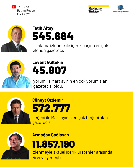 Mart ayının en çok izlenen gazetecileri