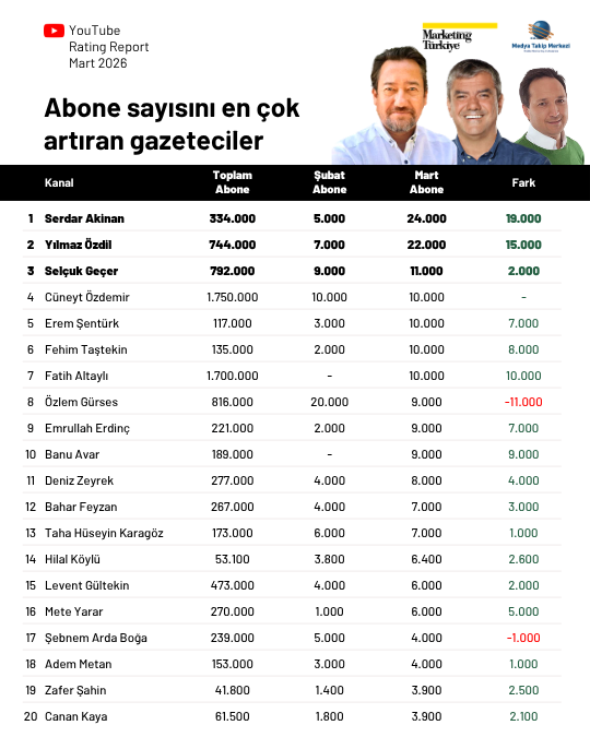Mart ayının en çok izlenen gazetecileri