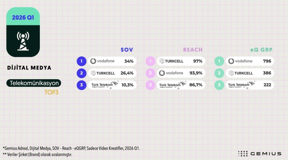 İlk çeyreğin dijital şampiyonları belli oldu