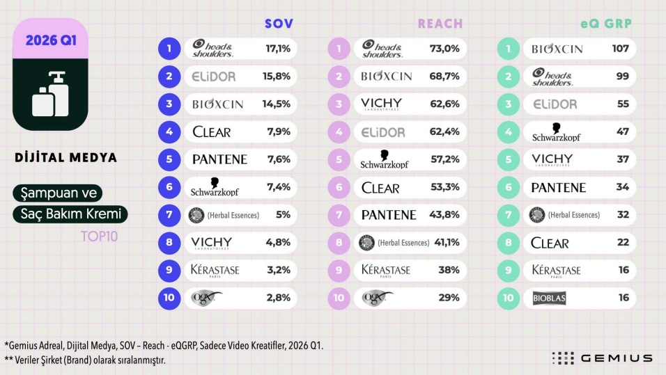 İlk çeyreğin dijital şampiyonları belli oldu