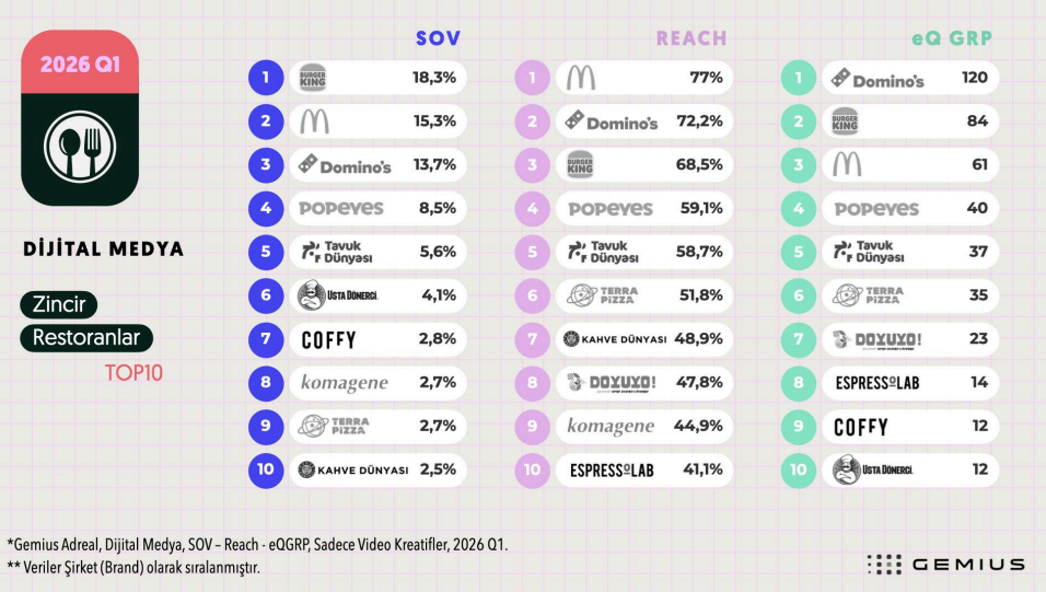İlk çeyreğin dijital şampiyonları belli oldu