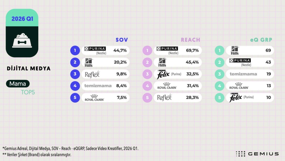 İlk çeyreğin dijital şampiyonları belli oldu