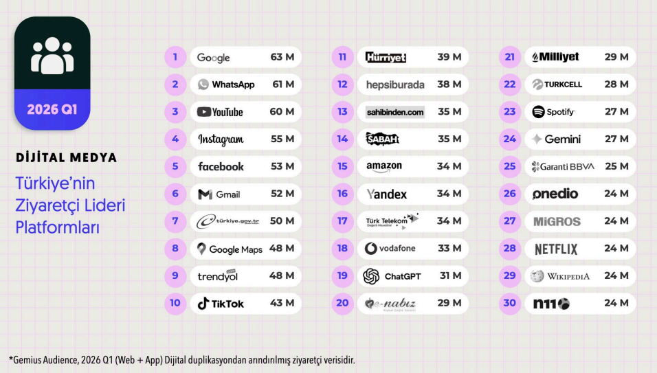 İlk çeyreğin dijital şampiyonları belli oldu