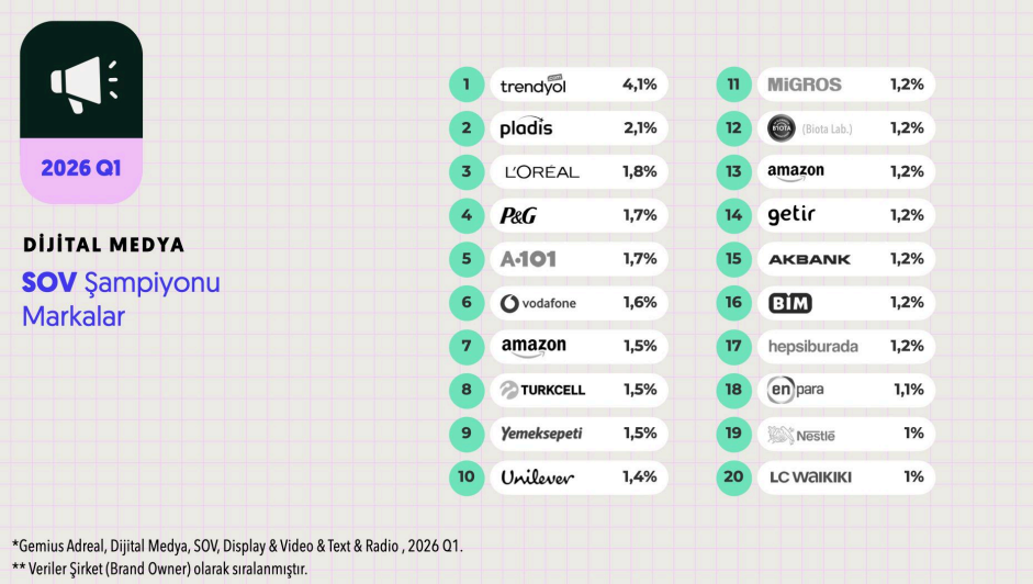 İlk çeyreğin dijital şampiyonları belli oldu