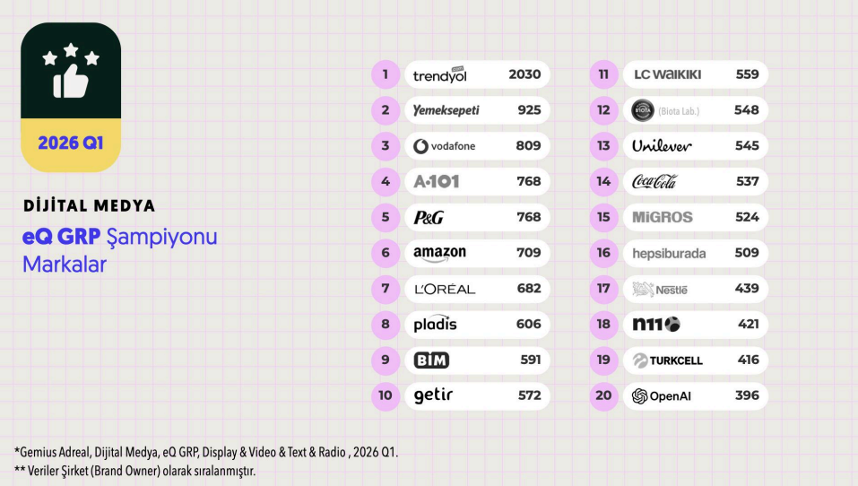 İlk çeyreğin dijital şampiyonları belli oldu