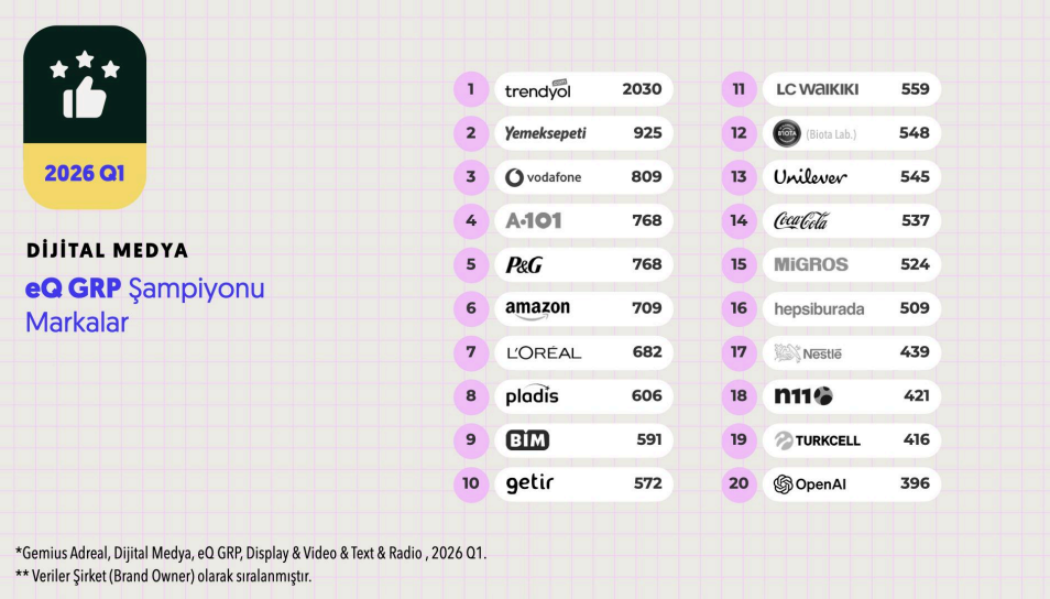 İlk çeyreğin dijital şampiyonları belli oldu