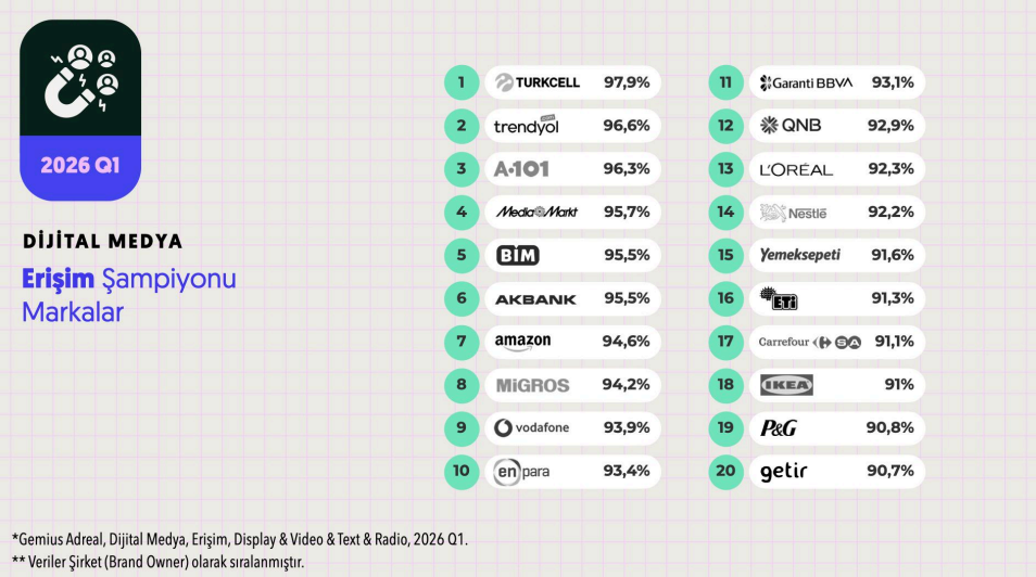 İlk çeyreğin dijital şampiyonları belli oldu