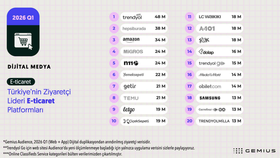 İlk çeyreğin dijital şampiyonları belli oldu
