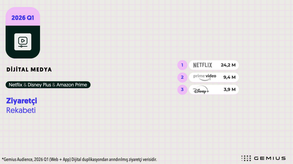 İlk çeyreğin dijital şampiyonları belli oldu
