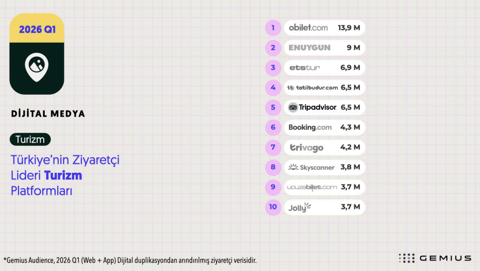 İlk çeyreğin dijital şampiyonları belli oldu