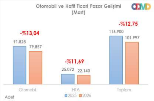 Savaş otomotiv pazarını da vurdu: Yüzde 12,75 küçüldü...
