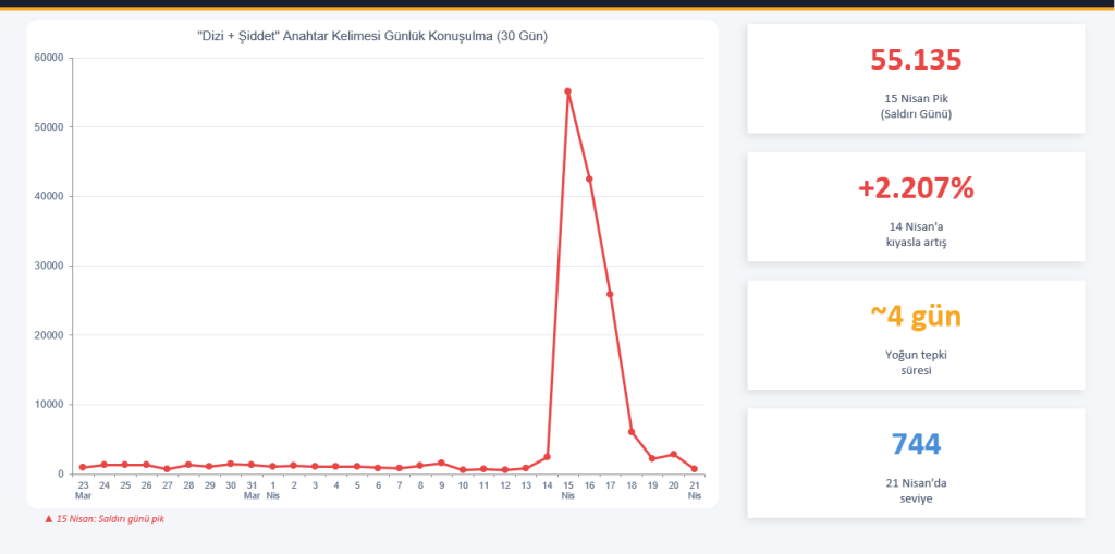 “Şiddet Varsa Reklam Yok” çıkışı sosyal medyada ne kadar konuşuldu?