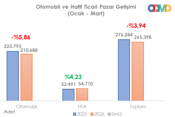Savaş otomotiv pazarını da vurdu: Yüzde 12,75 küçüldü...