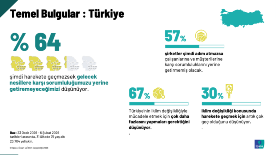 Araştırma: İklim krizinde sorumluluk algısı bireyden kurumlara kayıyor