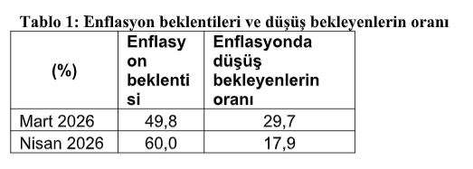 ABD-İran gerilimi vatandaşın enflasyon beklentisini sert yükseltti