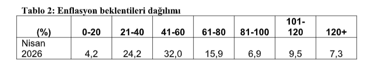 ABD-İran gerilimi vatandaşın enflasyon beklentisini sert yükseltti