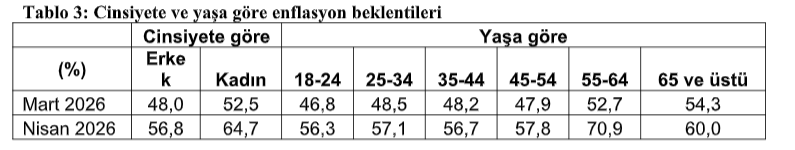 ABD-İran gerilimi vatandaşın enflasyon beklentisini sert yükseltti