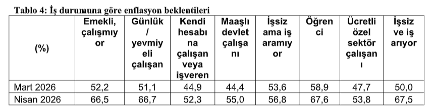 ABD-İran gerilimi vatandaşın enflasyon beklentisini sert yükseltti