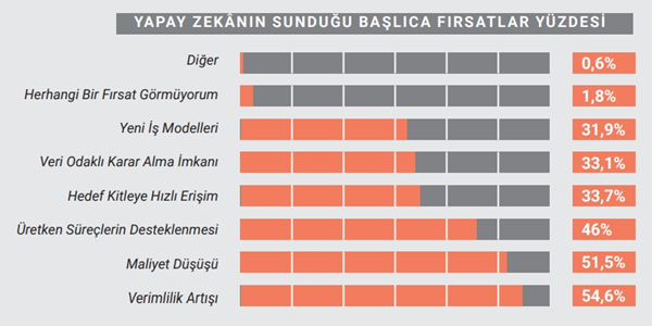 Medyada yapay zeka alarmı: Verimliliği artırırken güveni azaltıyor!