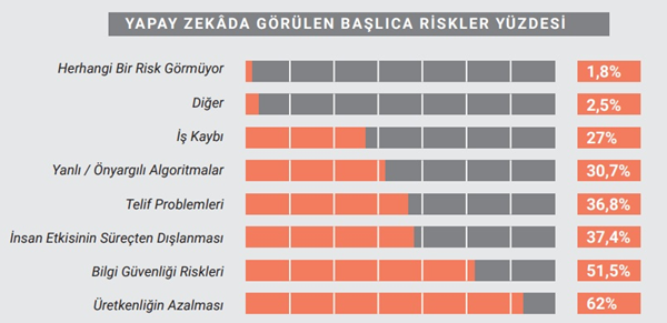 Medyada yapay zeka alarmı: Verimliliği artırırken güveni azaltıyor!