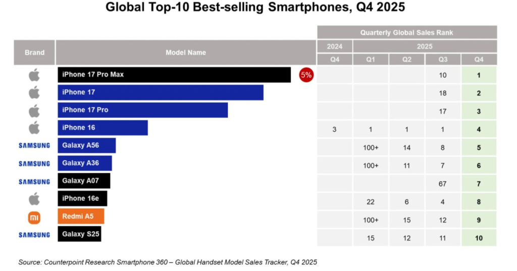 En çok satılan akıllı telefonlar açıklandı!