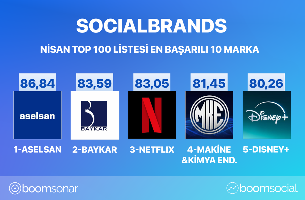 SocialBrands Nisan sonuçlarını açıkladı: Dijitalin kazanan markaları belli oldu... SocialBrands Nisan sonuçlarını açıkladı: Dijitalin kazanan markaları belli oldu...