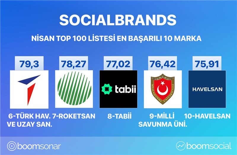 SocialBrands Nisan sonuçlarını açıkladı: Dijitalin kazanan markaları belli oldu... SocialBrands Nisan sonuçlarını açıkladı: Dijitalin kazanan markaları belli oldu...
