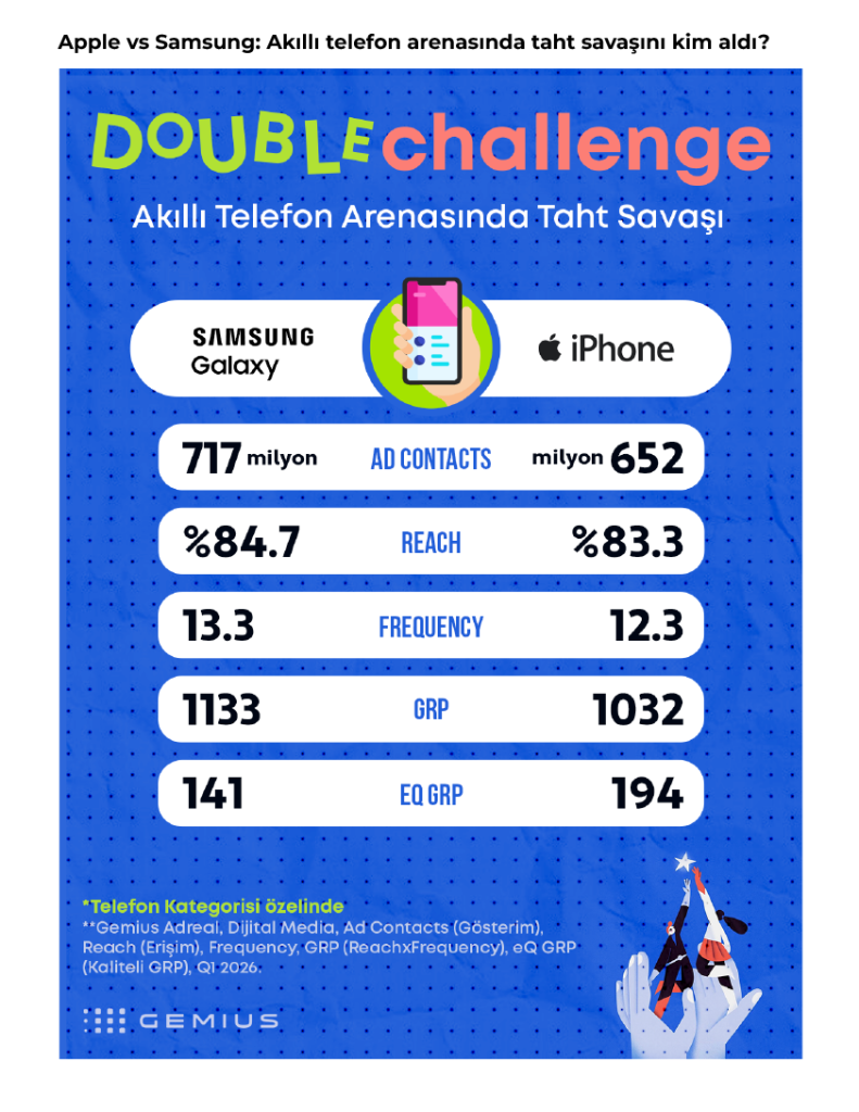 Markaların derbisinde kazanan kim?