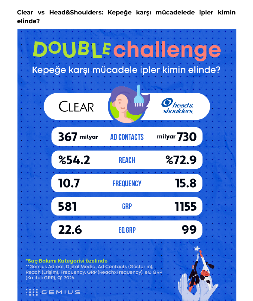 Markaların derbisinde kazanan kim?