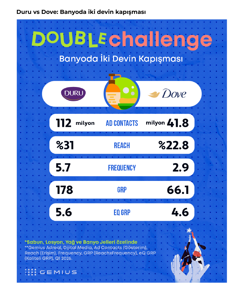 Markaların derbisinde kazanan kim?