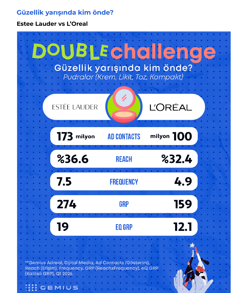 Markaların derbisinde kazanan kim?