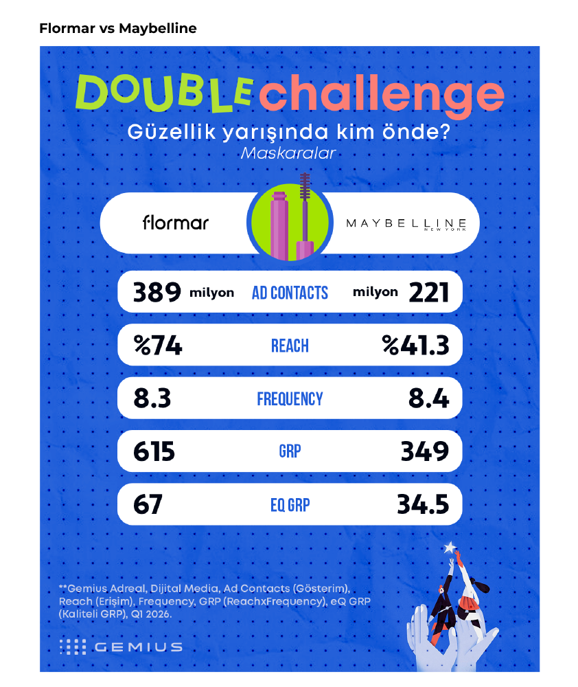 Markaların derbisinde kazanan kim?