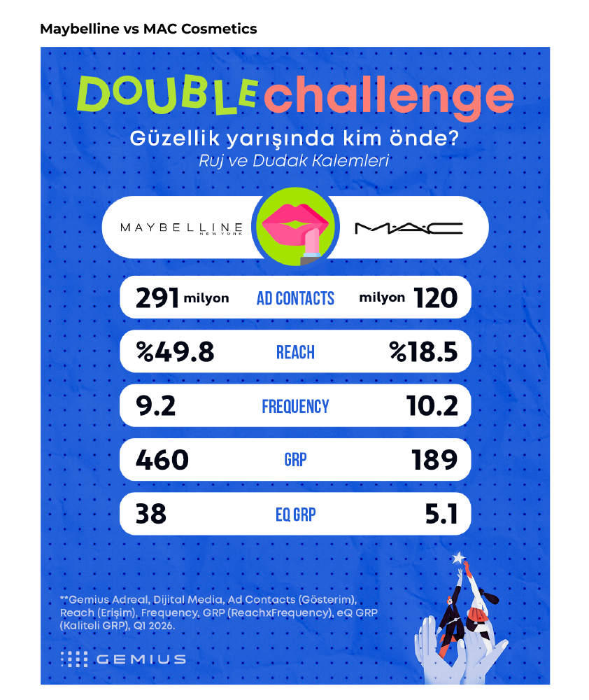 Markaların derbisinde kazanan kim?