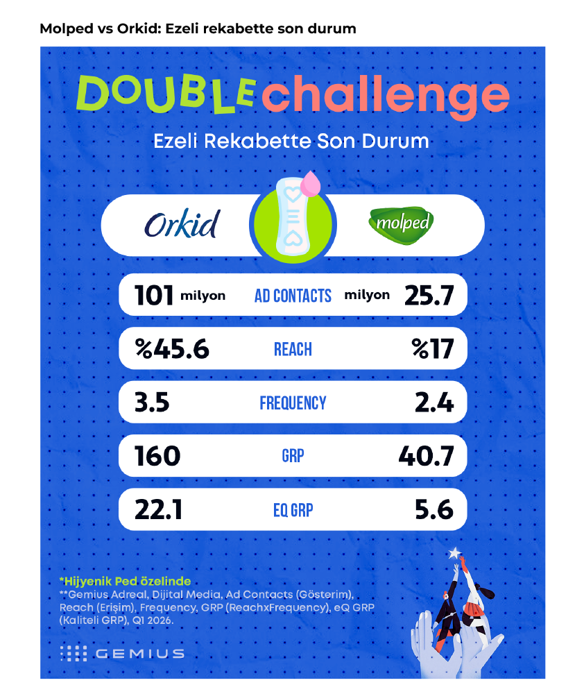 Markaların derbisinde kazanan kim?