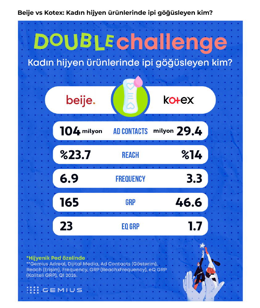 Markaların derbisinde kazanan kim?