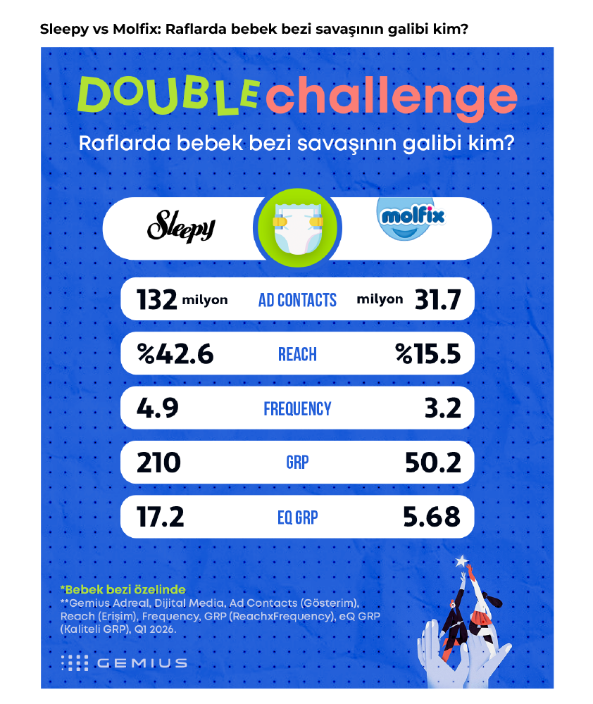 Markaların derbisinde kazanan kim?