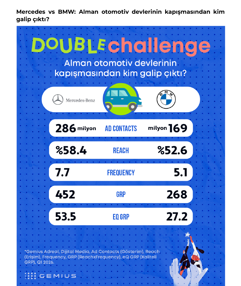 Markaların derbisinde kazanan kim?